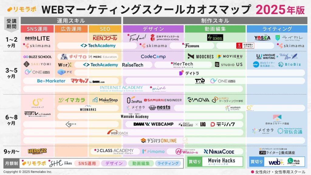 Webマーケティングスクールカオスマップ2025年