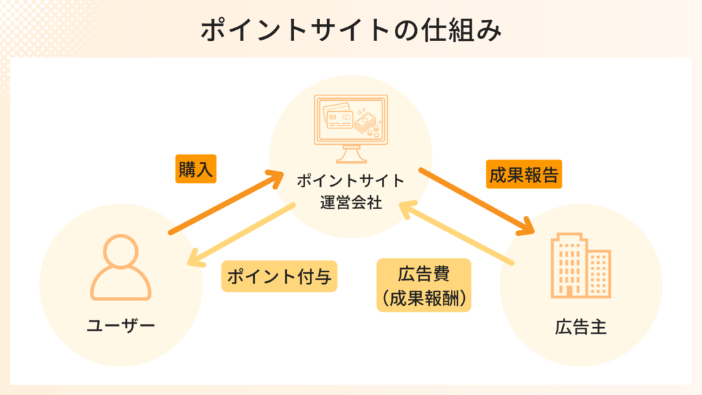 ポイントサイトの仕組み