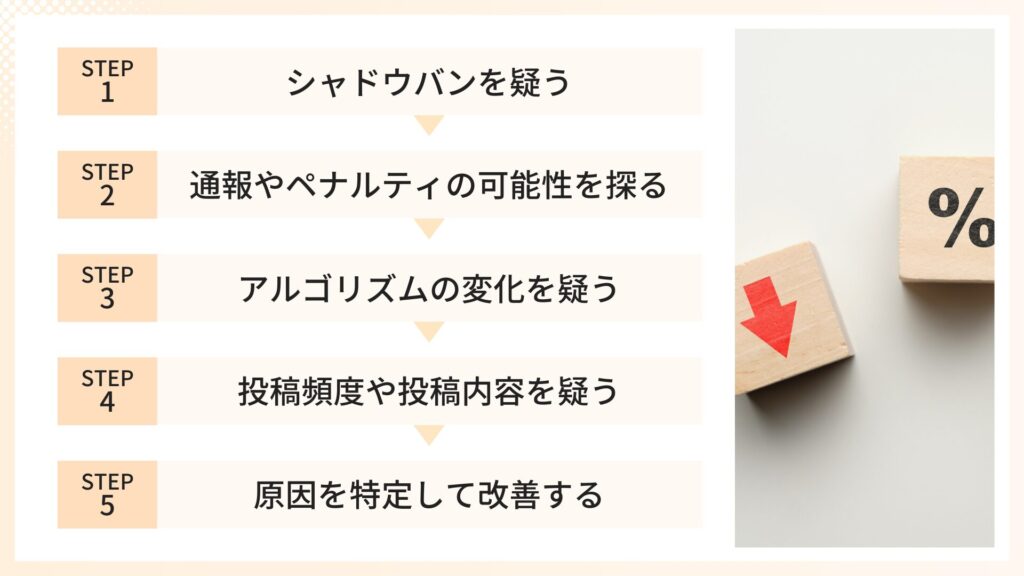 インプレッションが急に減った原因を突き止める流れ