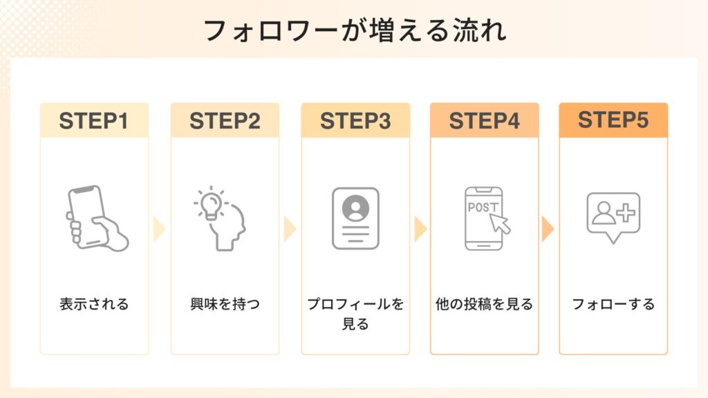 フォロワーが増える流れ