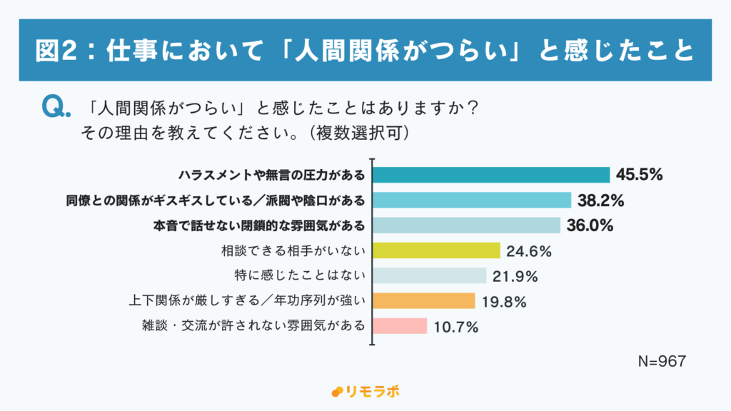 図2
「人間関係がつらい」と感じたことはありますか？その理由を教えてください
1.ハラスメントや無言の圧力がある
2.同僚との関係がギスギスしている／派閥や陰口がある
3.本音で話せない閉鎖的な雰囲気がある