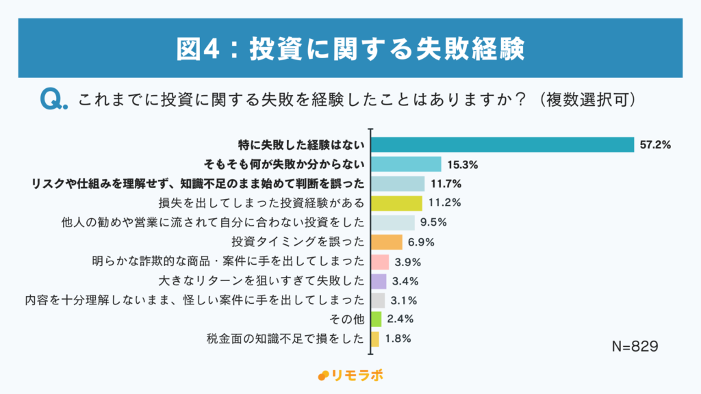 Qこれまでに投資に関する失敗を経験したことはありますか？
1位：特に失敗した経験はない57.2%
2位：そもそも何が失敗か分からない15.3%
3位：リスクや仕組みを理解せず、知識不足のまま初めて判断を誤った11.7%
4位：損失を出してしまった投資経験がある11.2%
5位：他人の勧めや営業に流されて自分に合わない投資をした9.5%