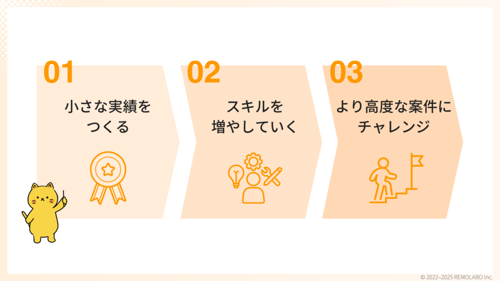 オンラインアシスタントのステップ