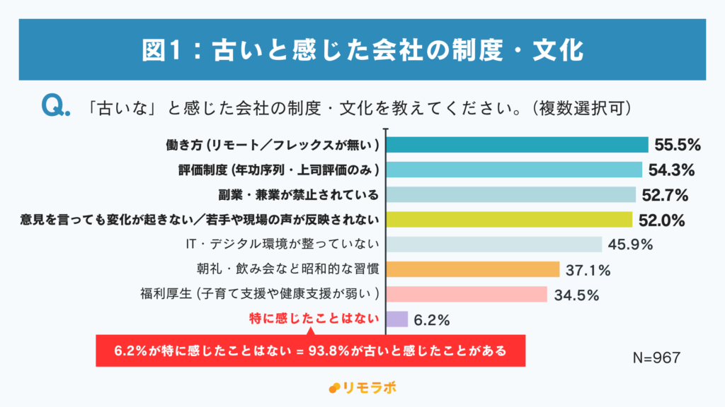 図1.
「古いな」と感じた会社の制度・文化を教えてください
1.働き方（リモート／フレックスが無い）
2.評価制度（年功序列・上司評価のみ）
3.副業・兼業が禁止されている
4.意見を言っても変化が起きない／若手は現場の声が反映されない