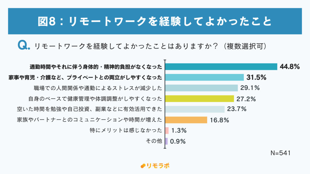 図8.
リモートワークを経験してよかったことはありますか？
1.通勤時間やそれに伴う身体的・精神的負担がなくなった
2.家事や育児・介護など、プライベートとの両立がしやすくなった
3.職場での人間関係や通勤によるストレスが減少した