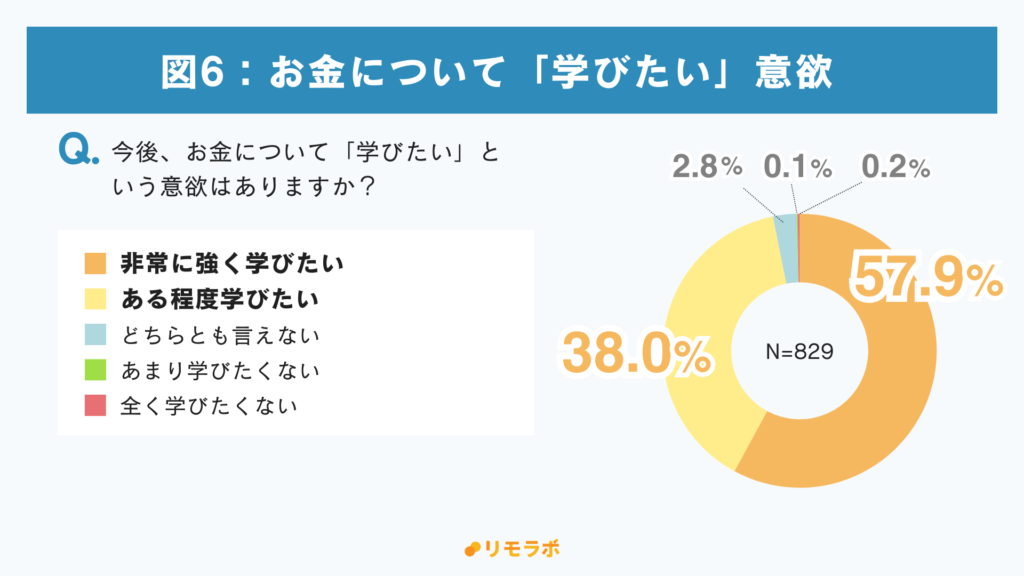 Q今後、お金について「学びたい」という意欲はありますか？
・非常に強く学びたい57.9%
・ある程度学びたい38.0%
・どちらとも言えない2.8%
・あまり学びたくない0.1%
・全く学びたくない0.2%