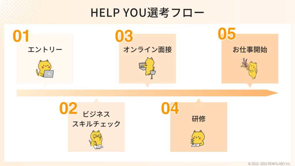 HELP YOU選考フロー