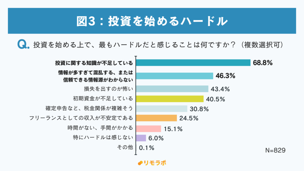 Q投資を始める上で、最もハードルだと感じることは何ですか？
1位：投資に関する知識が不足している68.8%
2位：情報が多すぎて混乱する、または信頼できる情報源がわからない46.3%
3位：損失を出すのが怖い43.4%
4位：初期資金が不足している40.5%
5位：確定申告など、税金関係が複雑そう30.8%