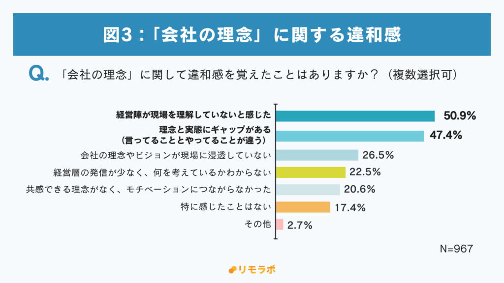 図3
「会社の理念」に関して違和感を覚えたことはありますか？
1.経営陣が現場を理解していないと感じた
2.理念と実態にギャップがある（言っていることとやっていることが違う）