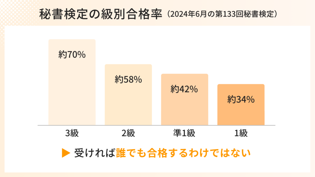 秘書検定の級別合格率