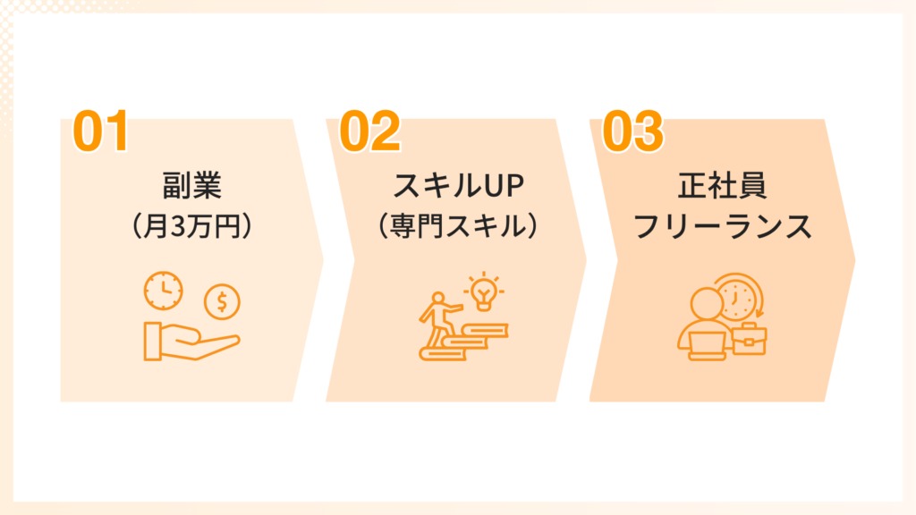 SNSで発信して自分で集客するステップ