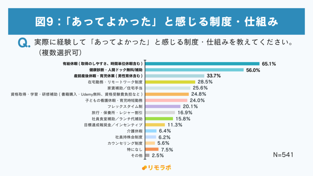 図9.実際に経験して「あってよかった」と感じる制度・仕組みを教えてください。
1.有給休暇（取得のしやすさ、時間単位休暇含む）
2.健康診断・人間ドック無料／補助
3.産前産後休暇・育児休業（男性育休含む）