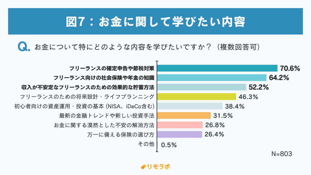 Qお金について特にどのような内容を学びたいですか？
1位：フリーランスの確定申告や節税対策70.6%
2位：フリーランス向けの社会保険や年金の知識64.2%
3位：収入が不安定なフリーランスのための効果的な貯蓄方法52.2%
4位：フリーランスのための将来設計・ライフプランニング46.3%
5位：初心者向けの資産運用・投資の基本（NISA、iDeCo含む）38.4%