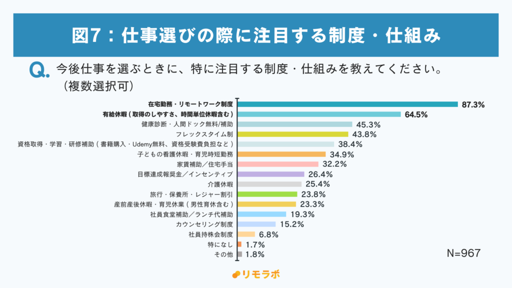 図7.
今後仕事を選ぶときに、特に注目する制度・仕組みを教えてください。
1.在宅勤務・リモートワーク制度
2.有給休暇（取得のしやすさ、時間単位休暇含む）
3.健康診断・人間ドック無料／補助