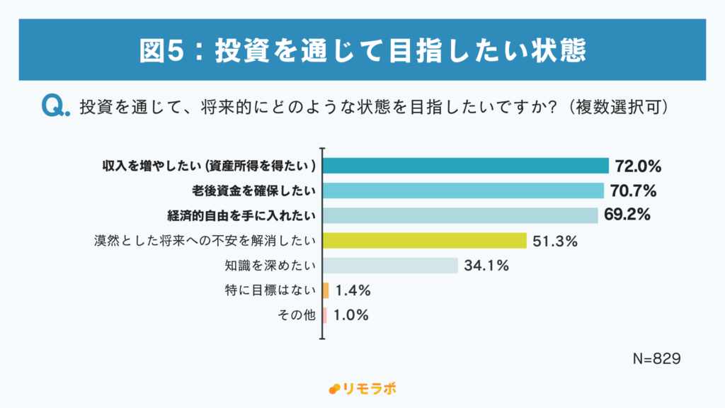 Q投資を通じて、将来的にどのような状態を目指したいですか？
1位：収入を増やしたい（資産所得を得たい）72.0%
2位：老後資金を確保したい70.7%
3位：経済的自由を手に入れたい69.2%
4位：爆戦とした将来への不安を解消したい51.3%
5位：知識を深めたい34.1%