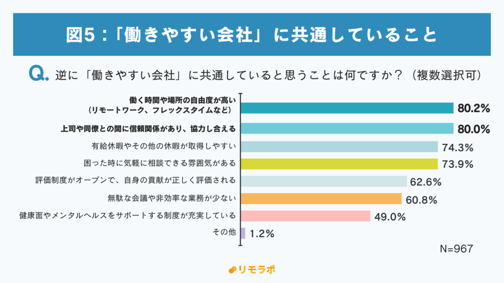 図5.
逆に「働きやすい会社」に共通していると思うことは何ですか？
1.働く時間や場所の自由度が高い（リモートワーク、フレックスタイムなど）
2.上司や同僚との間に信頼関係があり、協力し合える
3.有給休暇やその他の休暇が取得しやすい
4.困った時に気軽に相談できる雰囲気がある