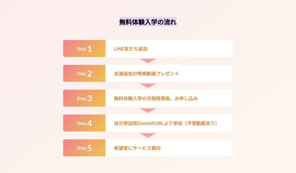 無料体験入学の流れ