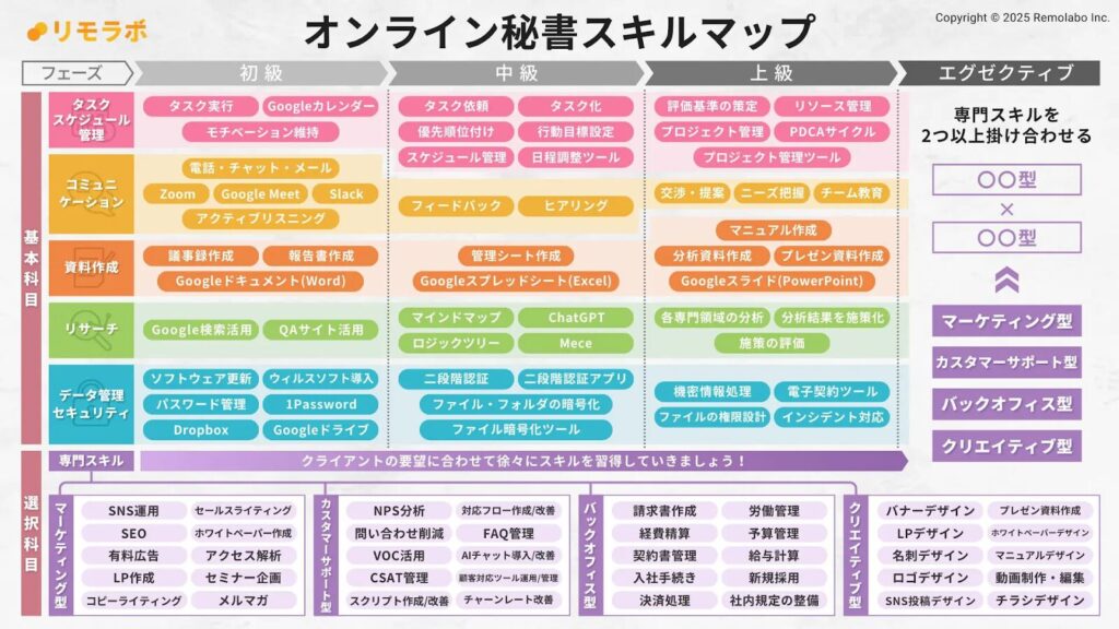 オンライン秘書スキルマップ