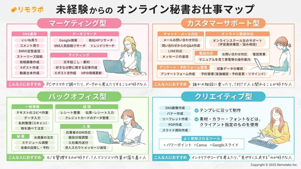 未経験からのオンライン秘書お仕事マップ