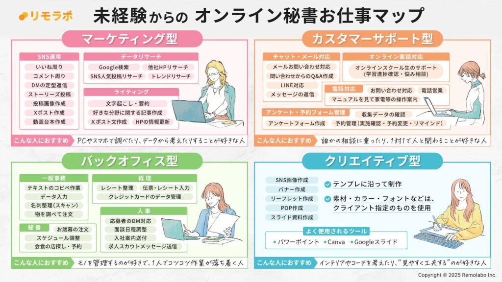 未経験からのオンライン秘書お仕事マップ