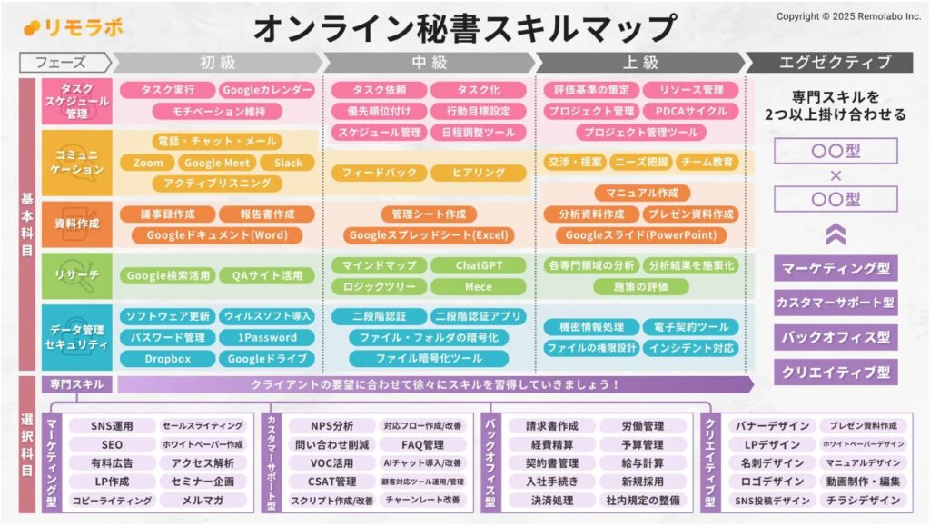 オンライン秘書スキルマップ