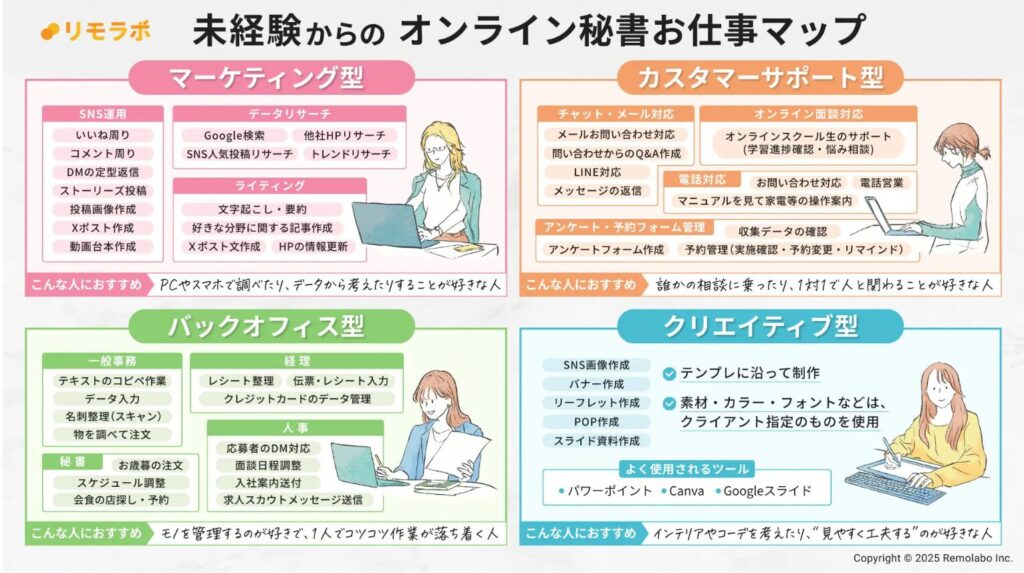 未経験からのオンライン秘書お仕事マップ