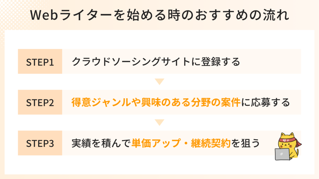 Webライターを始める時のおすすめの流れ