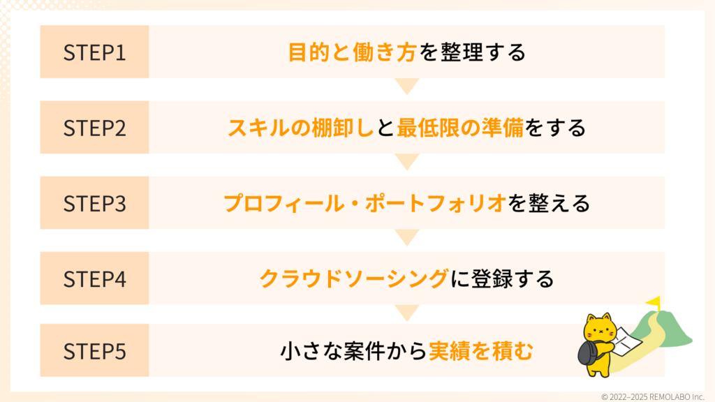 未経験でも失敗しないWebライターの始め方5ステップ