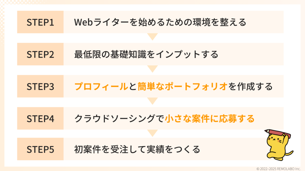 未経験からWebライターの初案件を獲得するための5ステップ