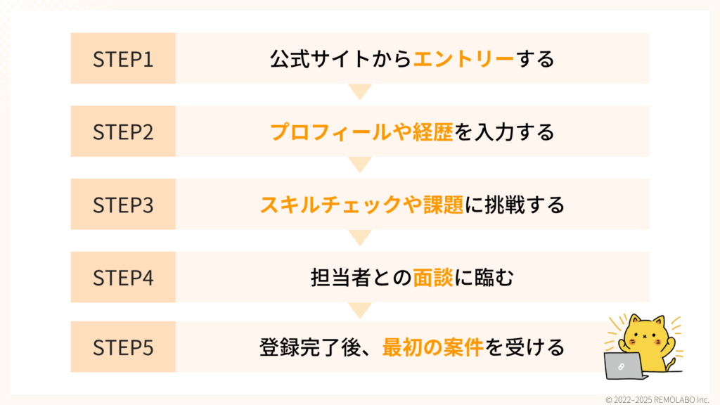 オンライン秘書の人材サービスに登録する流れとコツ