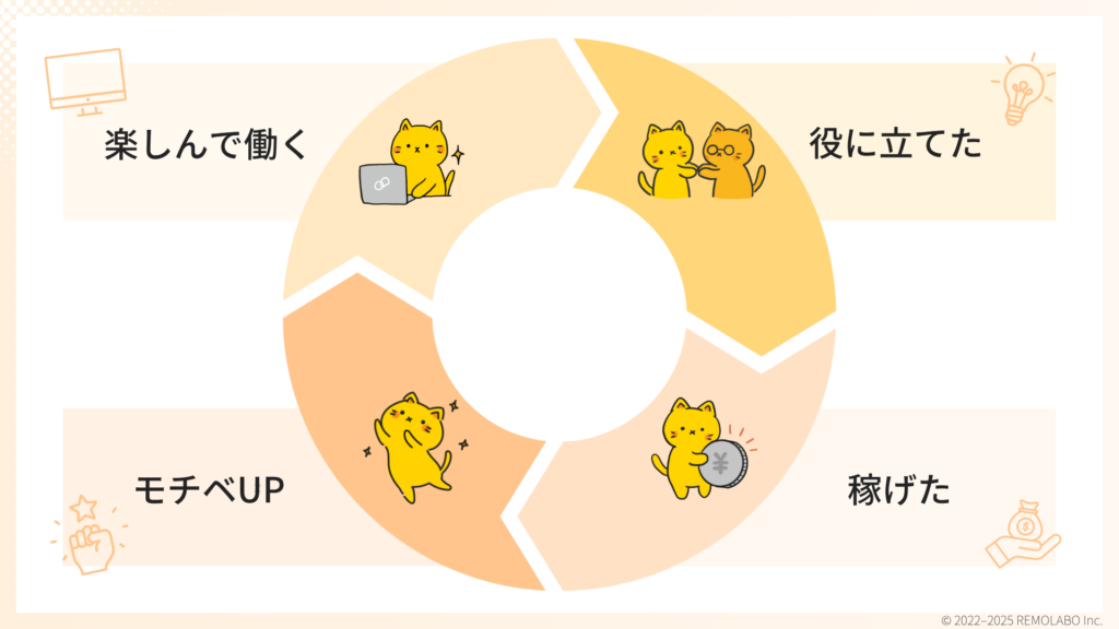 長く楽しんで続けられそうな仕事か