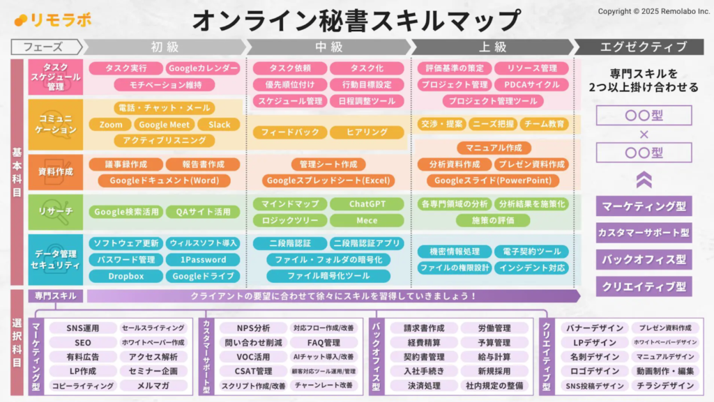 リモラボ：オンライン秘書スキルマップ