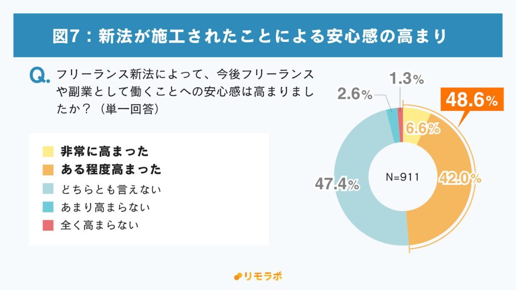 Q.フリーランス新法によって、今後フリーランスや副業として働くことへの安心感は高まりましたか？
・非常に高まった6.6%
・ある程度高まった42.0%
・どちらとも言えない47.4%
・あまり高まらない2.6%
・全く高まらない1.3%