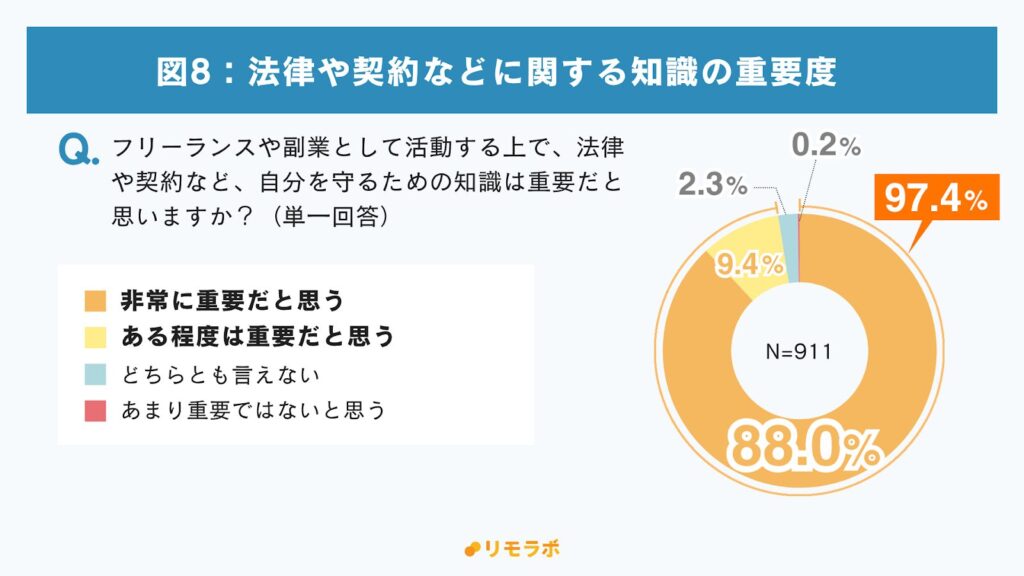 Q.フリーランスや副業として活動する上で、法律や契約など、自分を守るための知識が重要だと思いますか？
・非常に重要だと思う88.0%
・ある程度は重要だと思う9.4%
・どちらとも言えない2.3%
・あまり重要ではないと思う0.2%