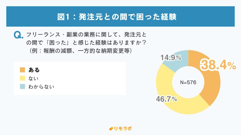 Q.フリーランス・副業の業務に関して、発注元との間で「困った」と感じた経験はありますか？

・ある38.4%
・ない46.7%
・わからない14.9%