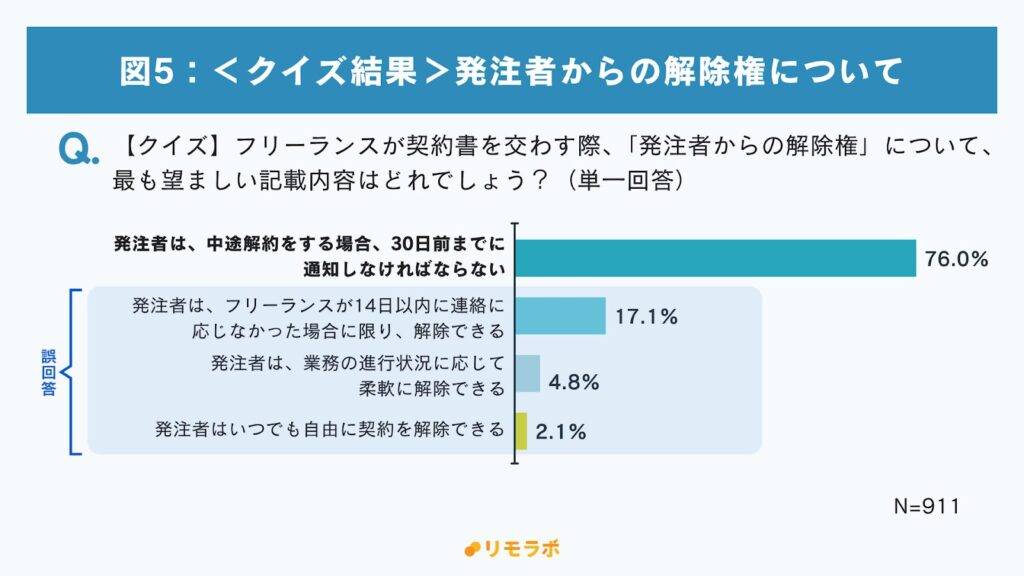 Q.フリーランスが契約書を交わす際、「発注者からの解除権」について、最も望ましい記載内容はどれでしょう？