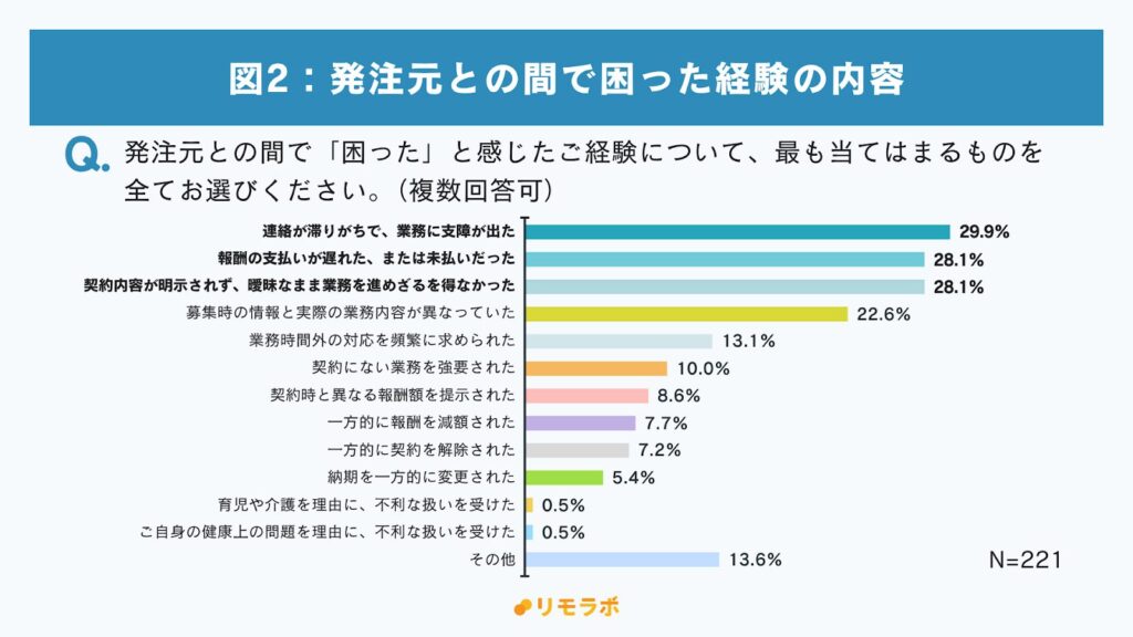Q.発注元との間で「困った」と感じた経験について最も当てはまるものをすべて選んでください（複数回答可）
・連絡が滞りがちで、業務に支障が出た29.9%
・報酬の支払いが遅れた、または未払いだった28.1%
・契約内容が明示されず、あいまいなまま業務を進めざるを得なかった28.1%