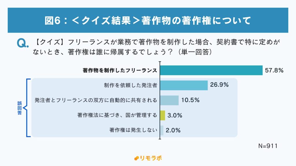 Q.フリーランスが業務で著作物を製作した場合、契約書で特に定めがないとき、著作権は誰に帰属するでしょう？