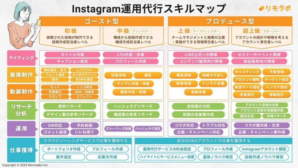 Instagram運用代行スキルマップ