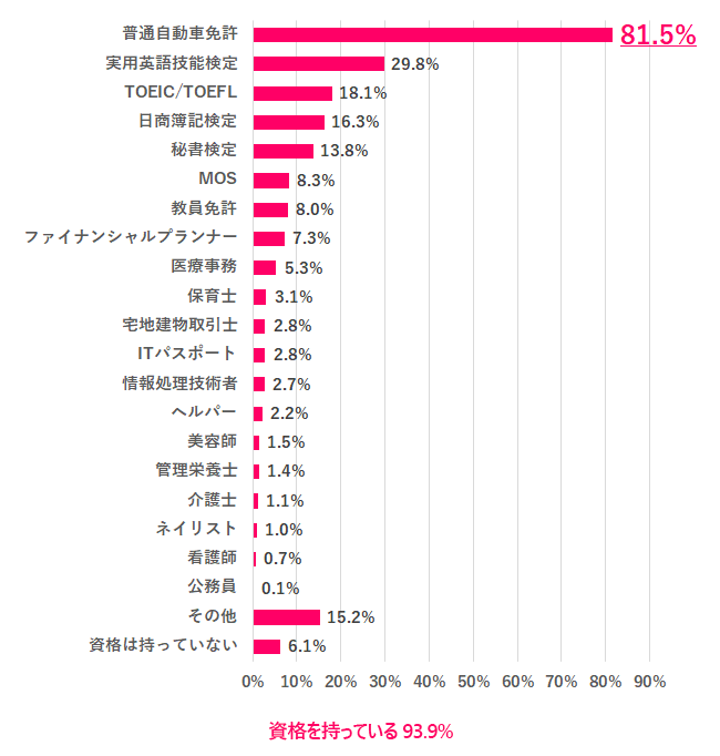 第36回資格、持ってる？資格の取得状況、取得意向について聞いてみました。