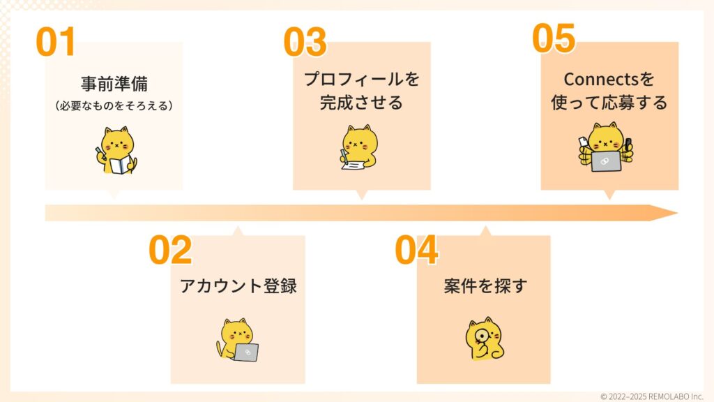 英語ができない人向けのUpworkの始め方