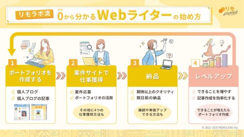 【リモラボ流】0から分かるWebライターの始め方
