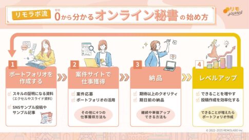 【リモラボ流】0から分かるオンライン秘書の始め方