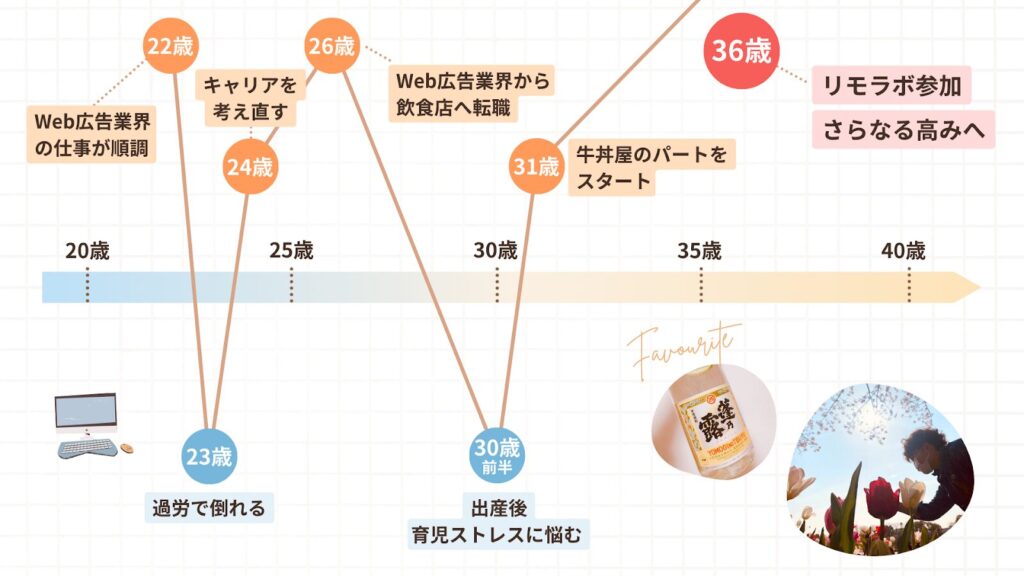 22歳:Web広告業界の仕事が順調
23歳:過労で倒れる
24歳:キャリアを考え直す
26歳:Web広告業界から飲食店へ転職。
30歳前半:出産後、育児ストレスに悩む。
31歳:牛丼屋のパートをスタート。
36歳:リモラボ参加、さらなる高みへ。