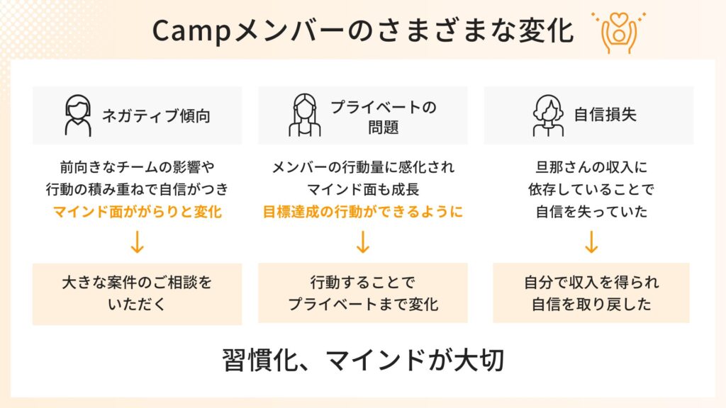 ネガティブ傾向
前向きなチームの影響や
行動の積み重ねで自信がつき
マインド面ががらりと変化
→大きな案件のご相談をいただく
プライベートの問題
メンバーの行動量に感化され
マインド面も成長
目標達成の行動ができるように→行動することでプライベートまで変化
