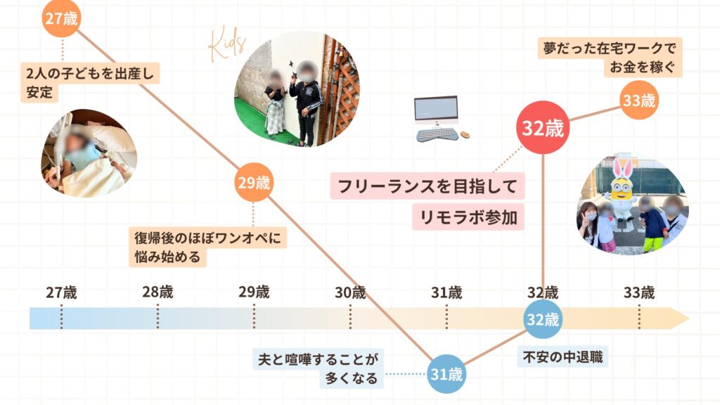さおりさんの人生のグラフ。32歳でフリーランスを目指してリモラボ参加