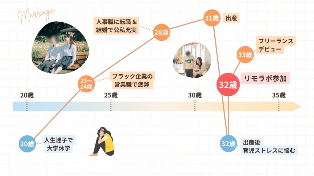 わたなさんの人生のグラフ。32歳でリモラボ参加し、翌年フリーランスに