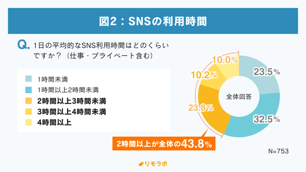 図2.
1日の平均的なSNS利用時間はどのくらいですか?(仕事・プライベート含む)
・1時間未満:23.5%
・1時間以上2時間未満:32.5%
・2時間以上3時間未満:23.8%
・3時間以上4時間未満:10.2%
・4時間以上:10.0%
2時間以上が全体の43.8%