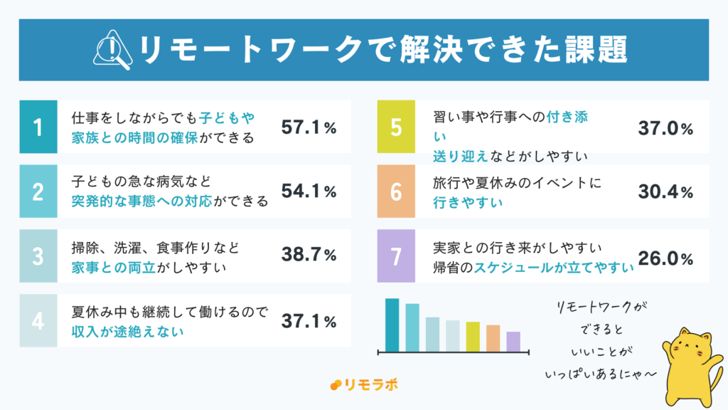 リモートワーク×子育てに必要だと思うもの・解決策の回答