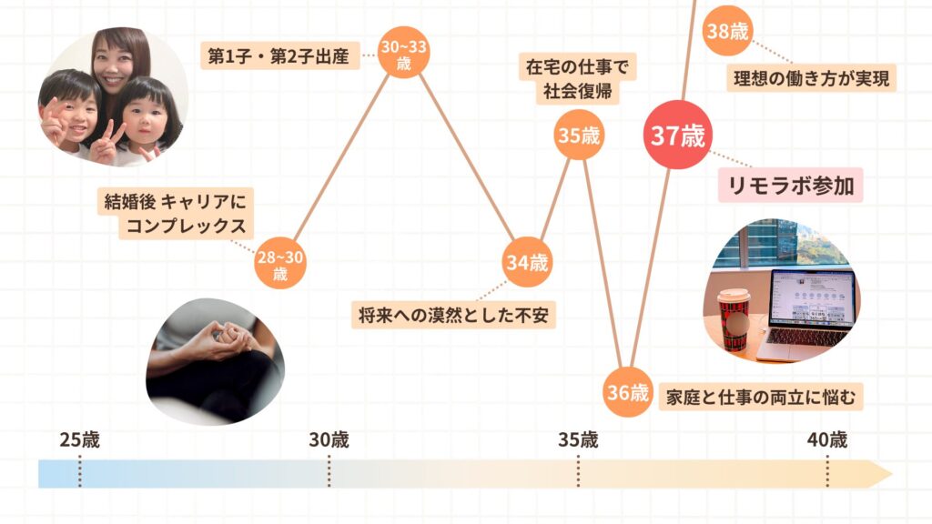 家庭と仕事の両立に悩むものの、リモラボに参加し、理想の働き方を実現